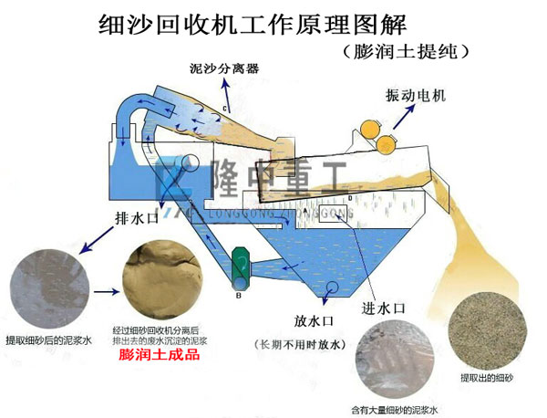 <a href=http://www.hostpanda.cn/tags/xishahuishouji target=_blank class=infotextkey><a href=//tags/xishahuishouji target=_blank class=infotextkey>細(xì)沙回收機(jī)</a></a>膨潤(rùn)土提純